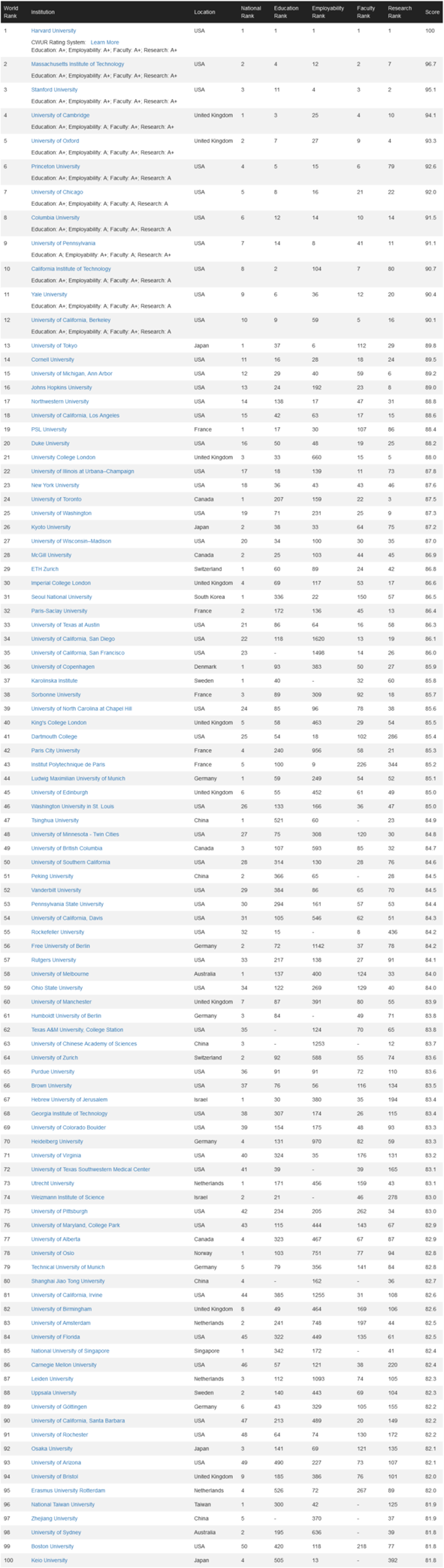 世界大学排名2022最新排名榜（世界最顶尖的10所大学） 第13张
