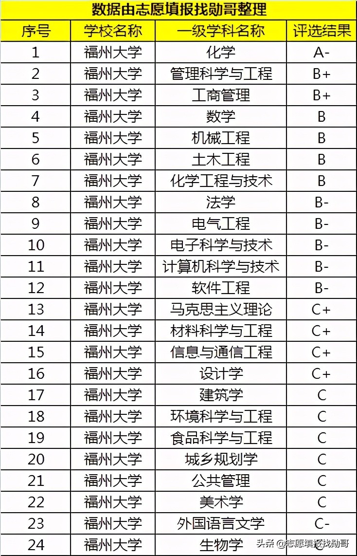 福州大学算什么水平的211（福州大学在211排名属于档次） 第3张
