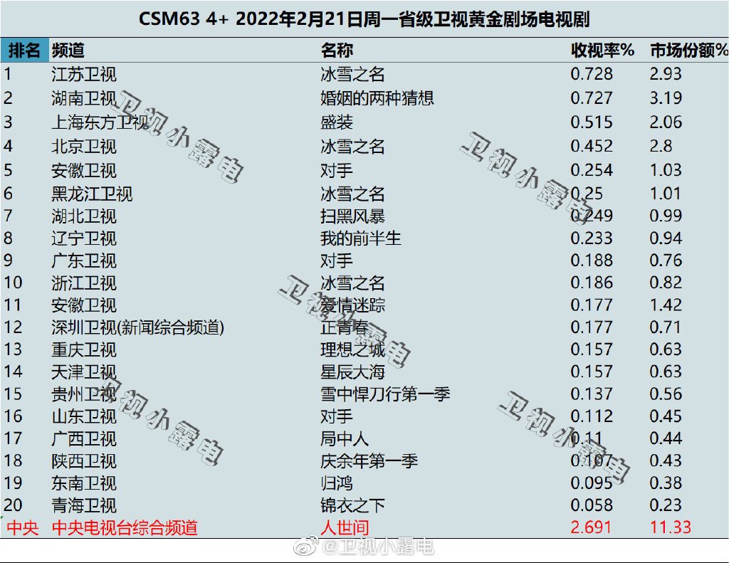 2022年2月21日电视剧收视率排行榜（冰雪之名、婚姻的两种猜想、盛装） 第1张