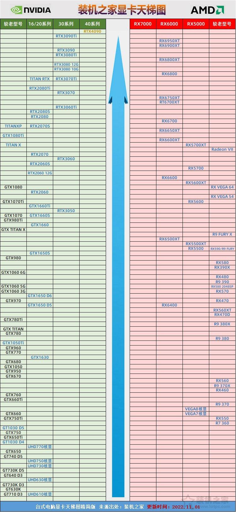 专业图形显卡性能排名榜2022（显卡性能天梯图2022年11月） 第3张
