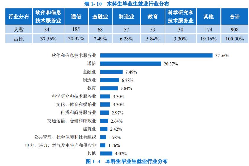 北邮是985还是211（北京邮电大学是双一流水平吗） 第25张