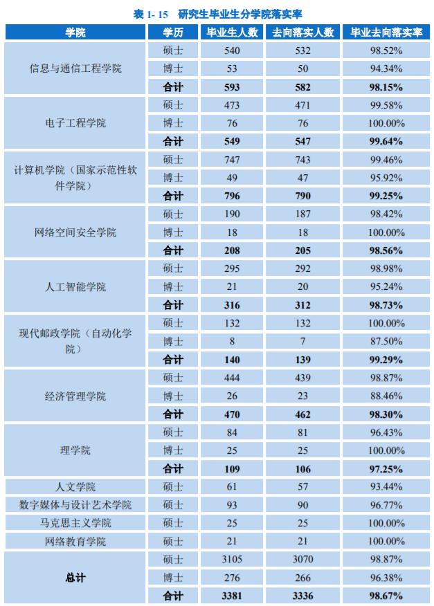 北邮是985还是211（北京邮电大学是双一流水平吗） 第39张
