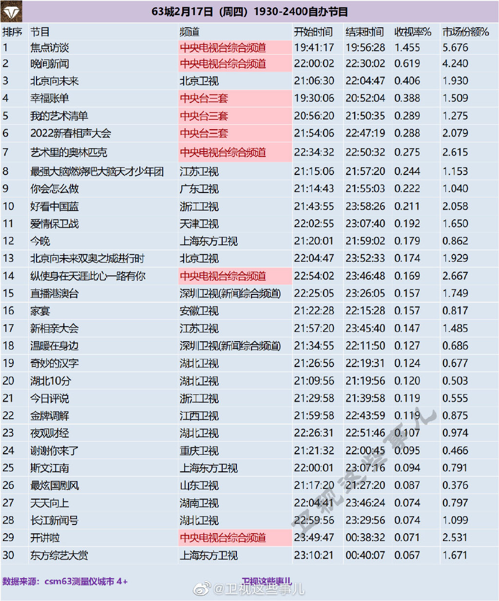 63城2022年2月17日1930-2400自办节目收视率排行榜 第1张