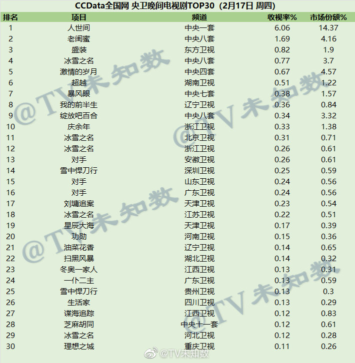 2022年2月17日CCData全国网电视剧收视率排行榜TOP30 第1张
