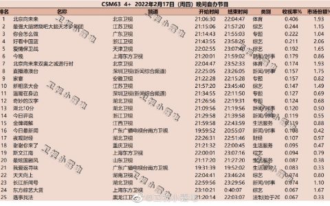 2022年2月17日综艺节目收视率排行榜（北京向未来、最强大脑燃烧吧大脑、你会怎么做）