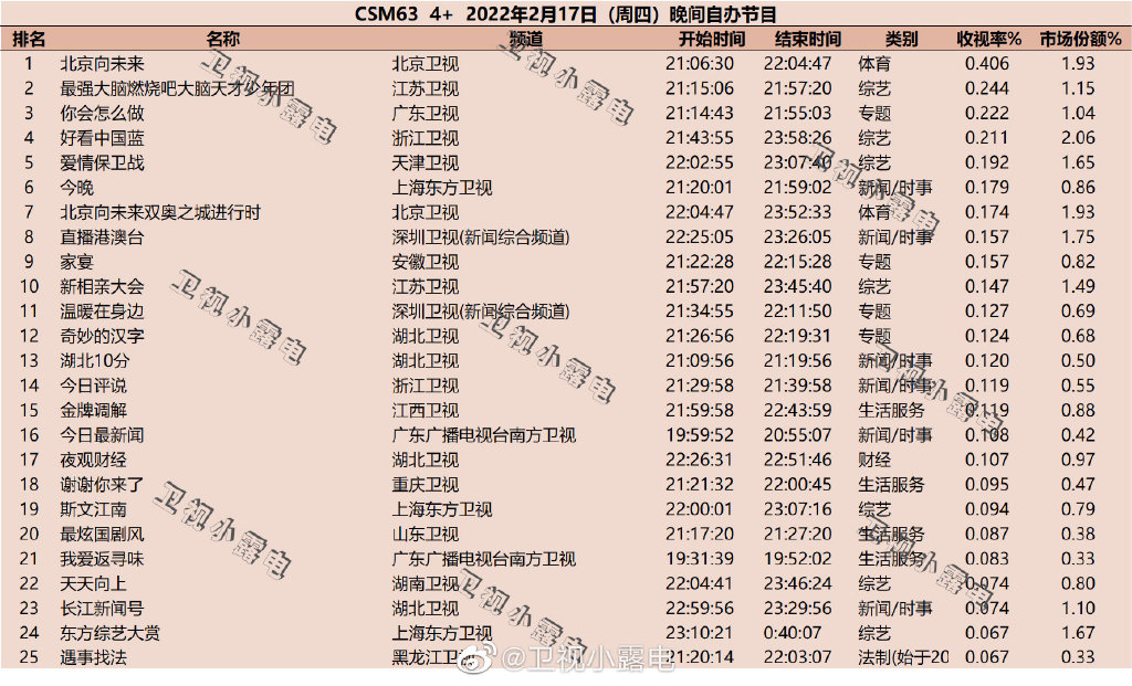 2022年2月17日综艺节目收视率排行榜（北京向未来、最强大脑燃烧吧大脑、你会怎么做） 第1张