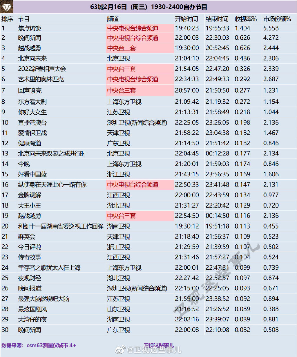 63城2022年2月16日1930-2400自办节目收视率排行榜 第1张