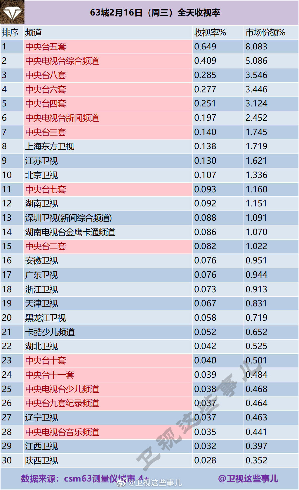 63城2022年2月16日电视台全天收视率排行榜top30 第1张