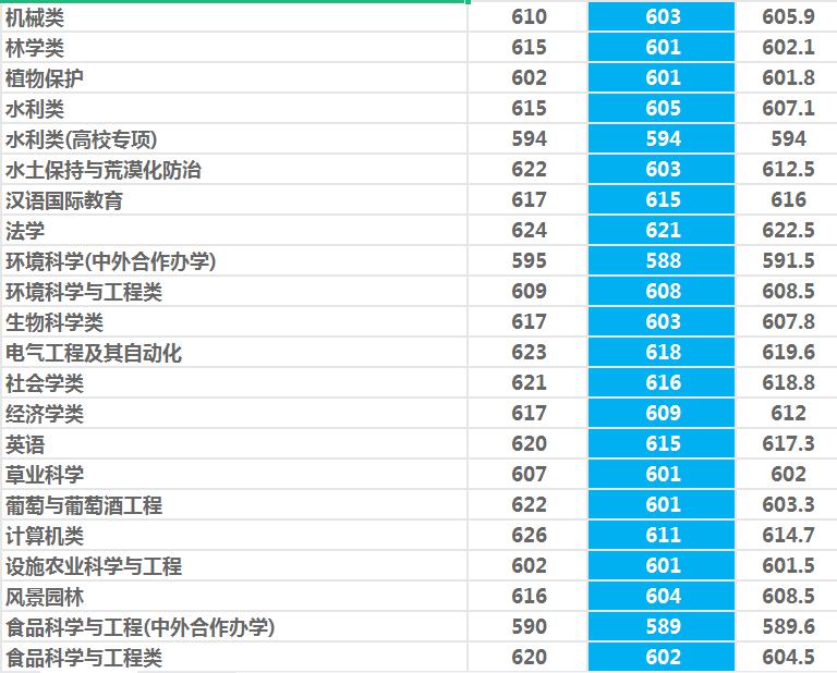 西北农林科技大学是985还是211（一本还是二本） 第27张