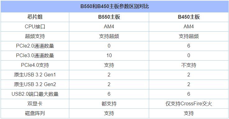 主板b450和b550有区别（主板b450和b550的区别对比） 第3张