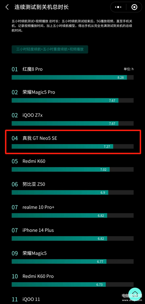省电手机排行榜2023（最新一期手机续航排名） 第1张