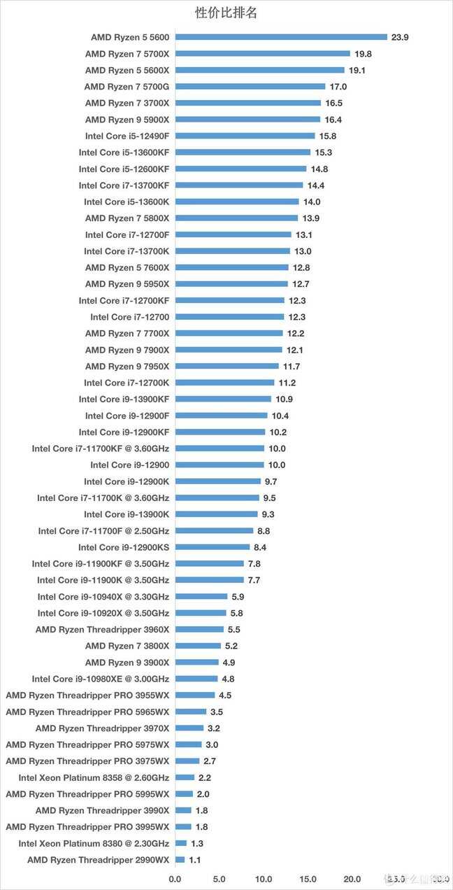 amd cpu性能排行天梯图（2022双十一电脑装机攻略） 第1张