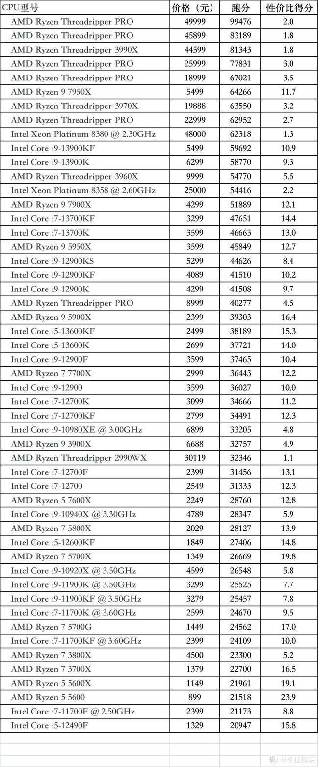 amd cpu性能排行天梯图（2022双十一电脑装机攻略） 第3张