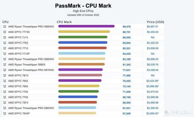 amd cpu性能排行天梯图（2022双十一电脑装机攻略） 第5张