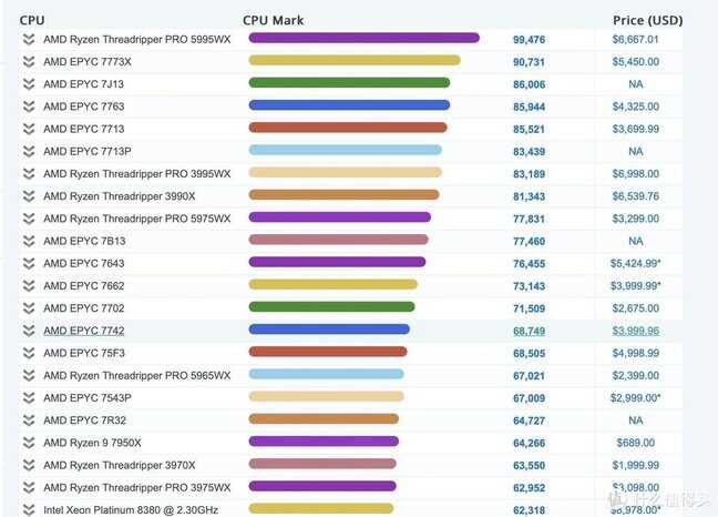 amd cpu性能排行天梯图（2022双十一电脑装机攻略） 第7张