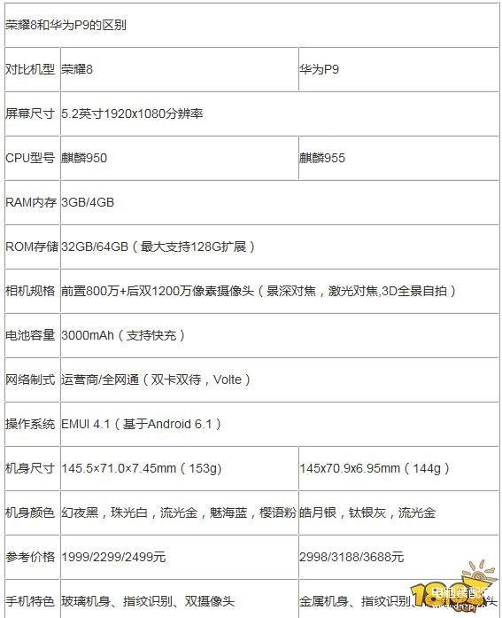 华为p9和荣耀8哪个好一点（华为P9和荣耀8对比） 第5张