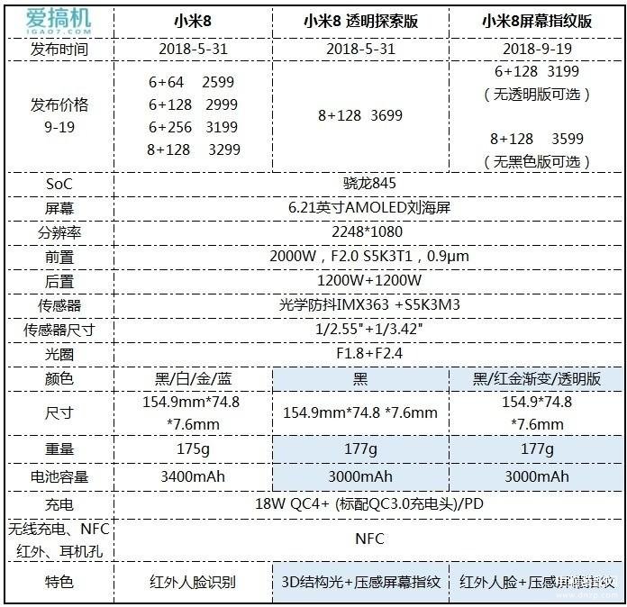 小米8屏幕指纹版参数配置详细（小米8屏下指纹版首发上手体验） 第1张