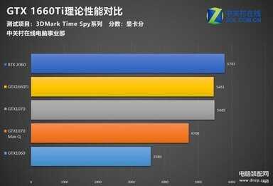 gtx1660ti什么水平（GTX1660Ti实测） 第7张