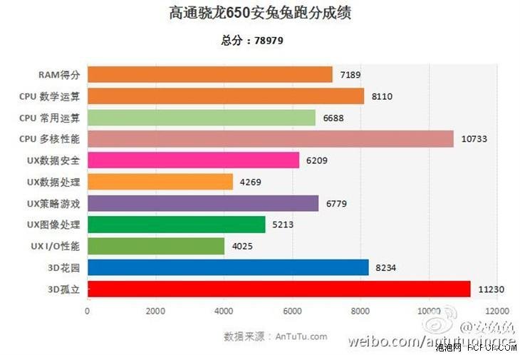 骁龙650处理器怎么样（骁龙650跑分曝光） 第1张