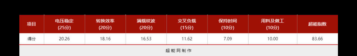 银欣SX1000电源评测：当前体积最小的千瓦级SFX-L电源 第69张