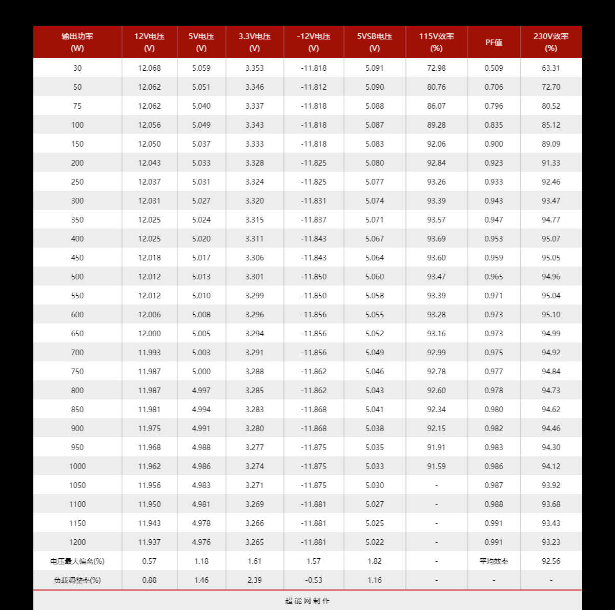 银欣SX1000电源评测：当前体积最小的千瓦级SFX-L电源 第45张