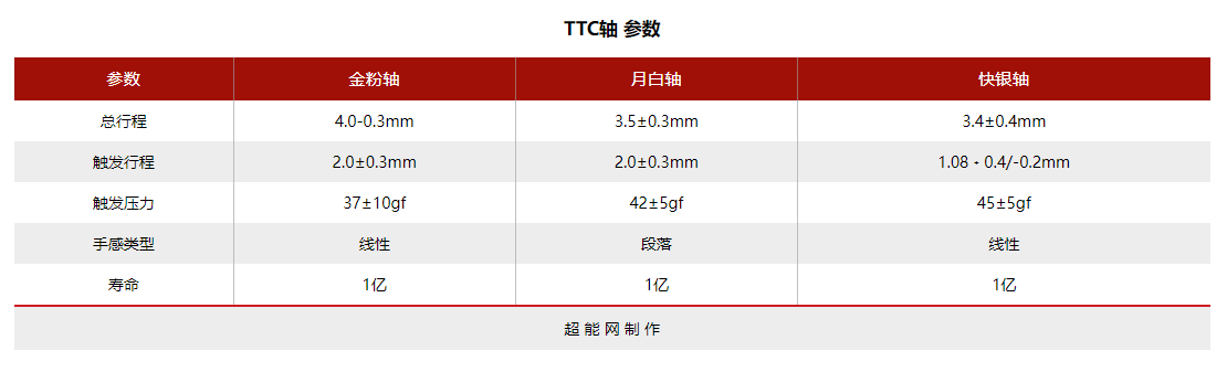 键盘轴怎么选（键盘轴体排行推荐） 第11张