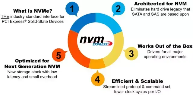 nvme协议是什么意思（nvme协议特点） 第1张