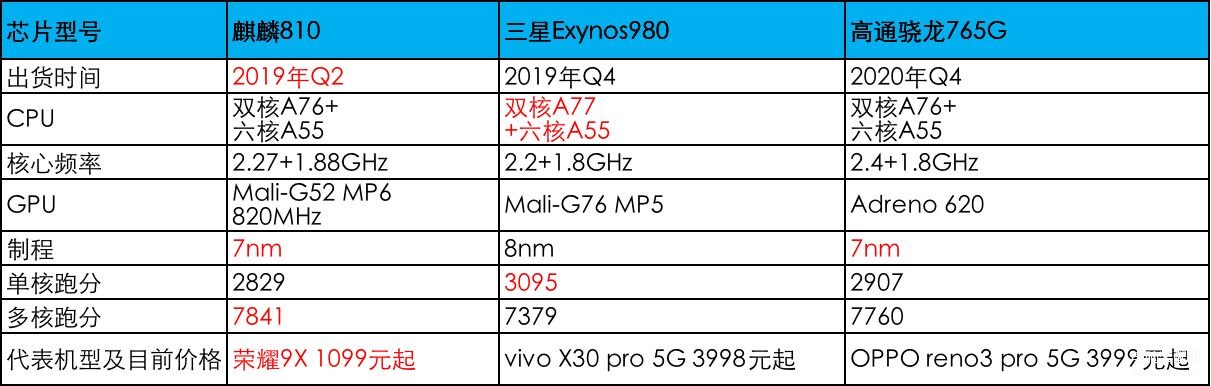 高通骁龙695处理器怎么样（评价骁龙695的性能参数） 第3张