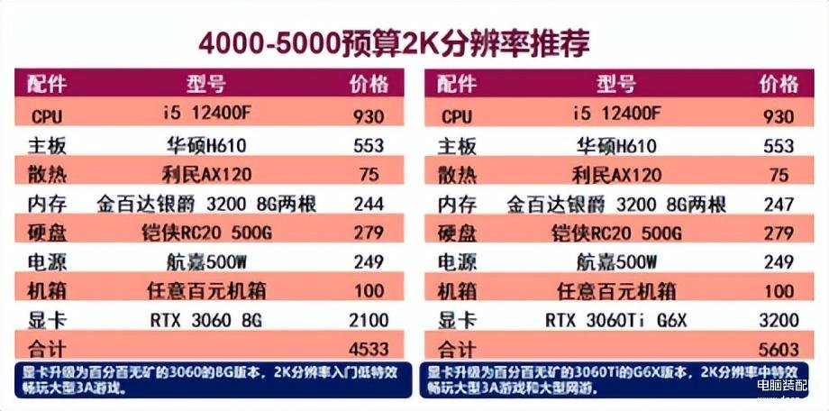 电脑配置清单及价格（台式电脑保姆式选购指南） 第7张