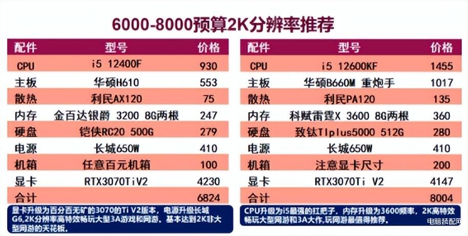 电脑配置清单及价格（台式电脑保姆式选购指南） 第9张