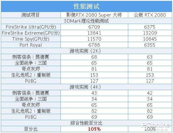影驰RTX 2080 Super大将评测：这温度和噪音控制绝了 第11张
