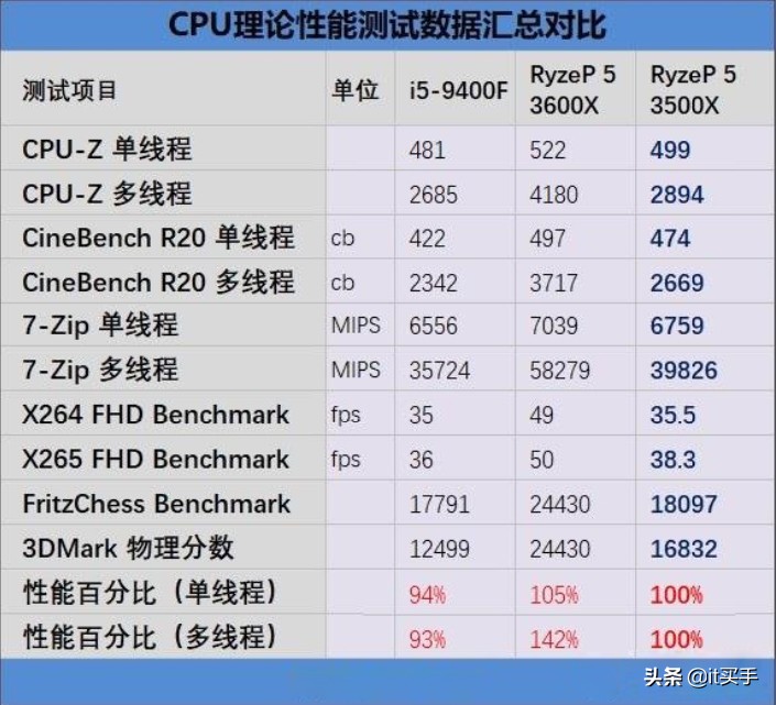 为什么锐龙5 3500X被称为神U，3大优势当之无愧 第5张