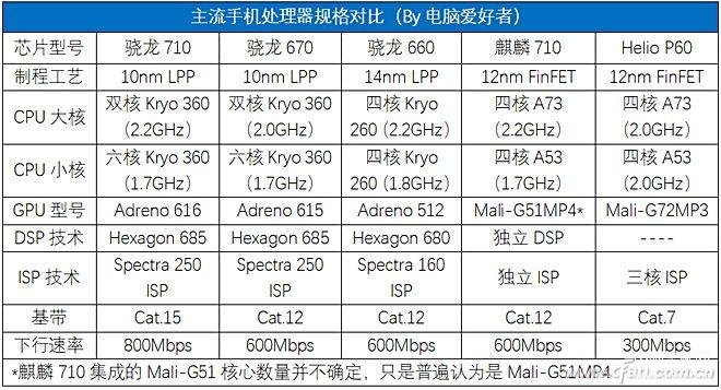 高通骁龙670aie相当于麒麟几（两款处理器的跑分对决） 第3张
