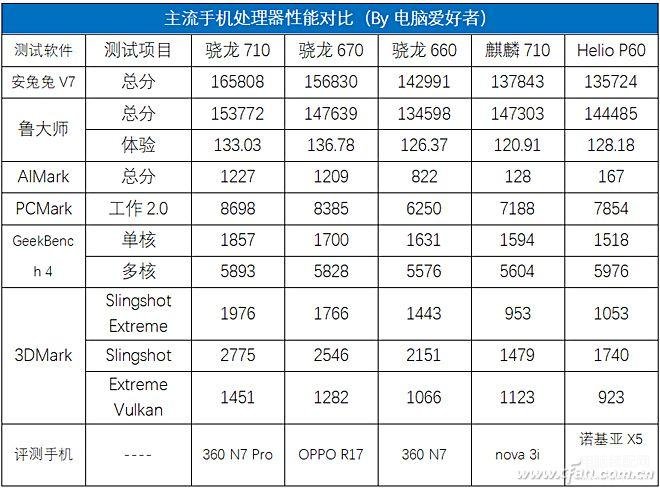 高通骁龙670aie相当于麒麟几（两款处理器的跑分对决） 第5张