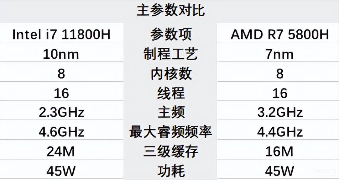 1800h和5800h什么区别（r7