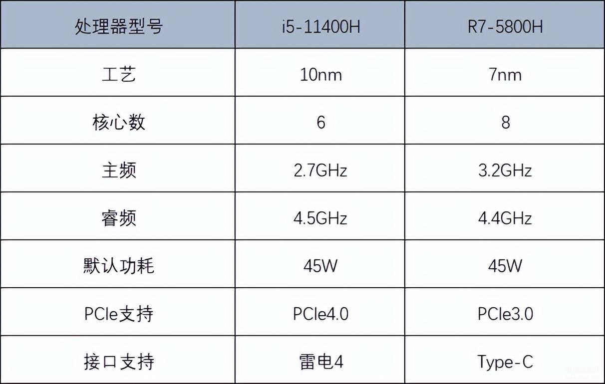 1800h和5800h什么区别（r7