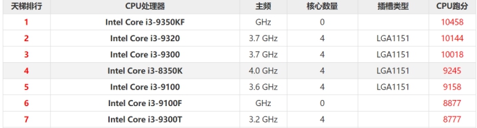 是挤牙膏还是良心产品？i3-9100F实测数据告诉你答案 第1张