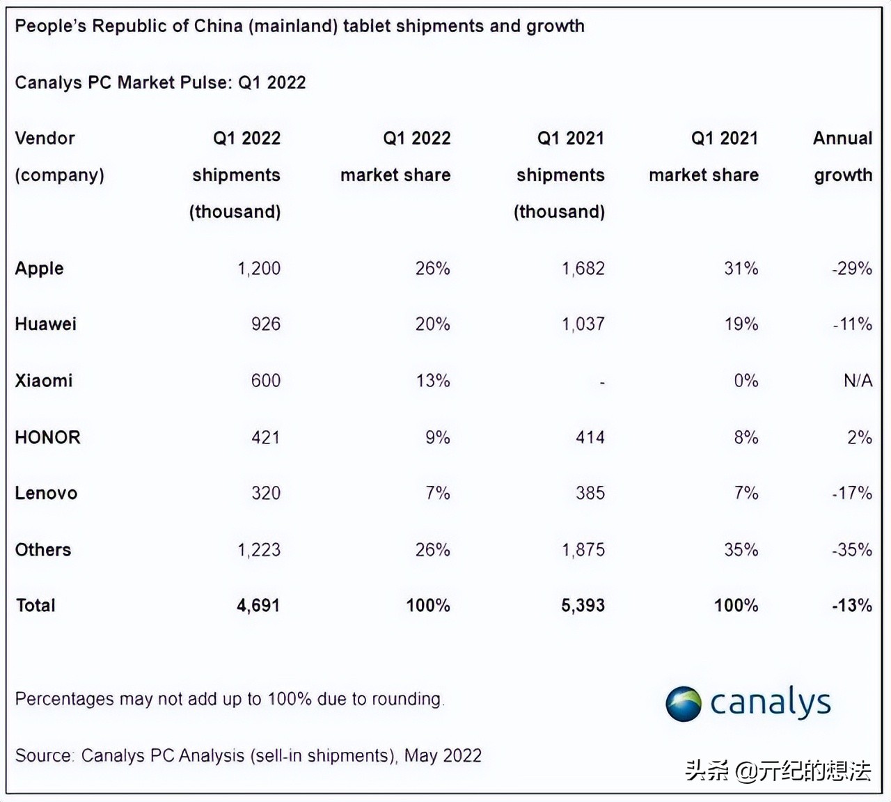 国内平板电脑出货量最新榜单：联想垫底，小米排名第三 第1张