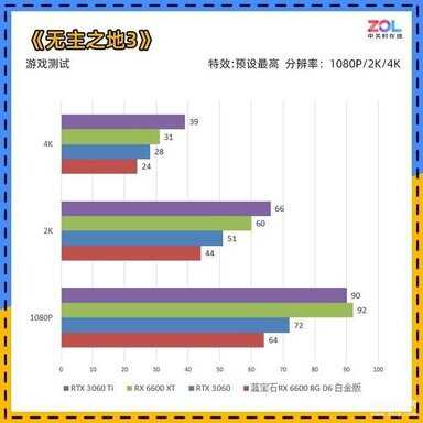nvidia geforce 6600显卡怎么样（蓝宝石RX 6600 白金版首测） 第29张