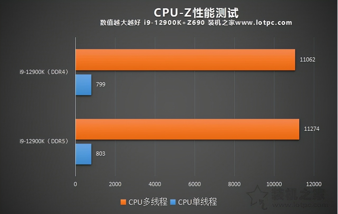 内存DDR5和DDR4的区别是什么？DDR4和DDR5内存的性能差距对比 第11张