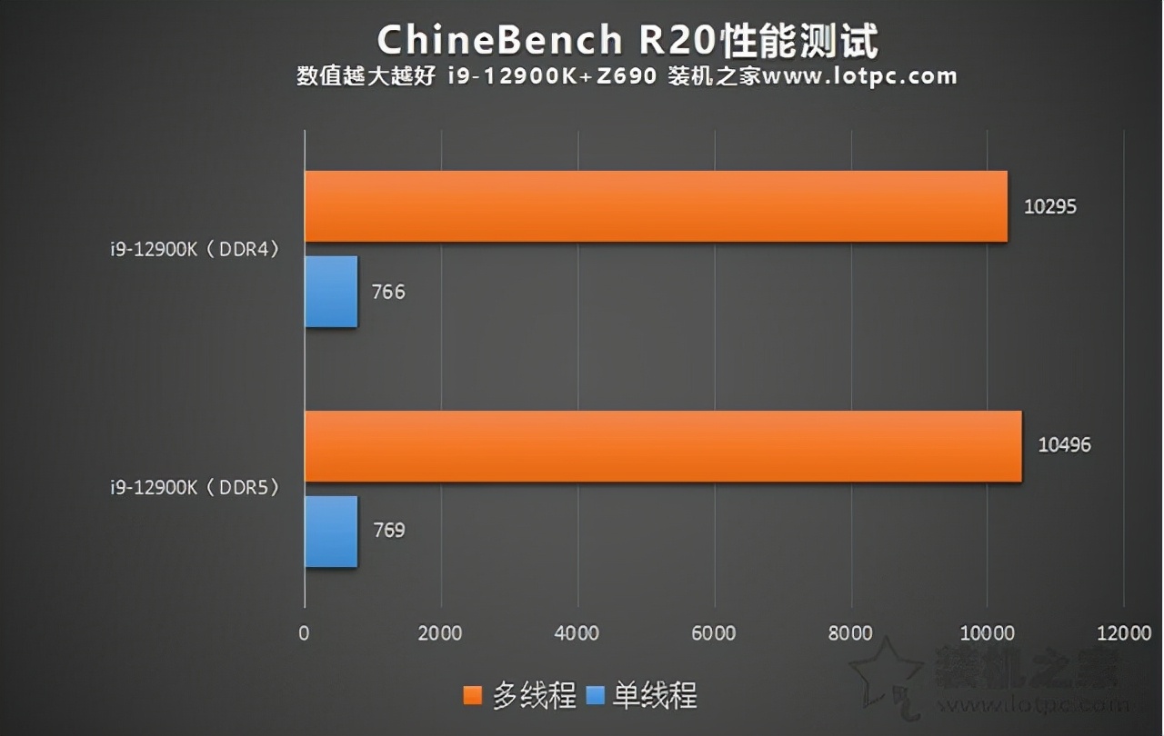 内存DDR5和DDR4的区别是什么？DDR4和DDR5内存的性能差距对比 第13张