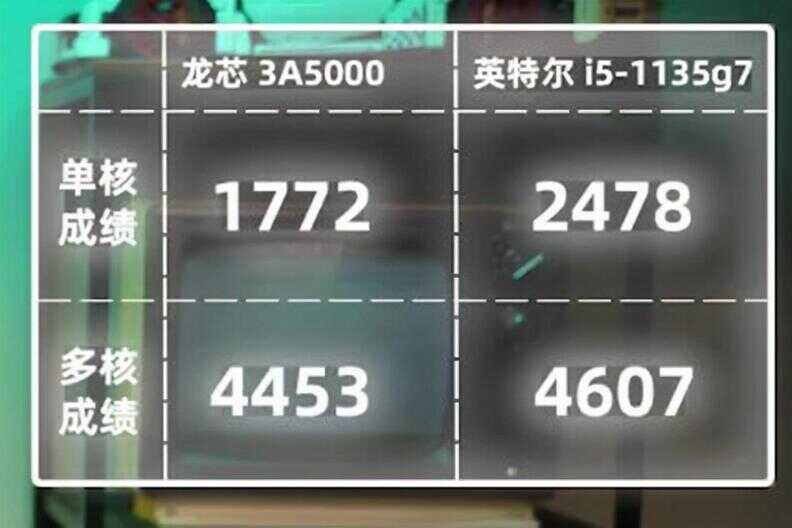 龙芯3a5000大概相当于什么水平（最新龙芯3A5000测试） 第3张