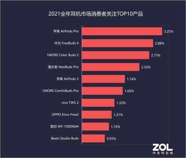 无线蓝牙耳机排行榜前十名（真无线耳机盘点，10款销量人气王） 第1张