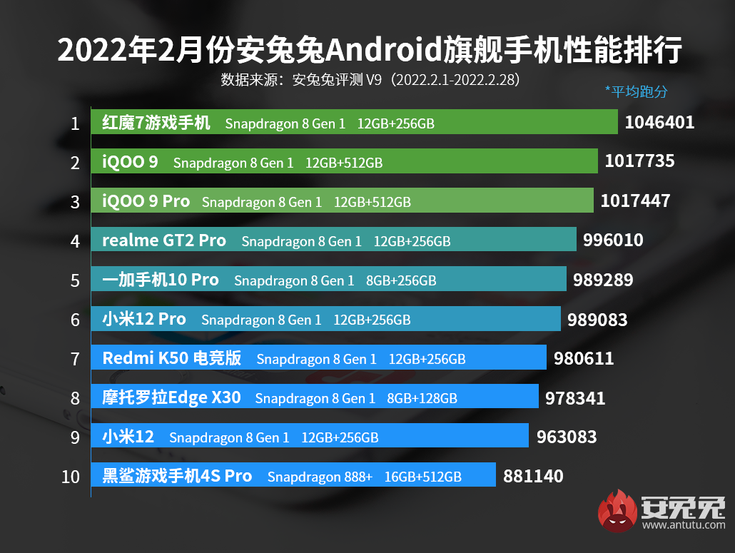 手机跑分排行榜前十名（最新中高端安卓手机性能TOP10） 第3张