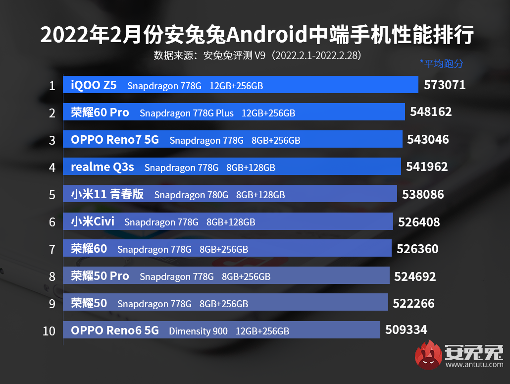 手机跑分排行榜前十名（最新中高端安卓手机性能TOP10） 第5张