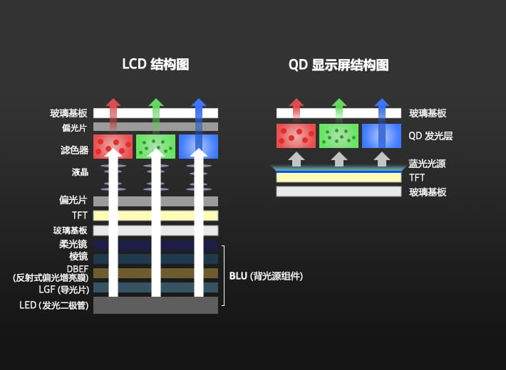 量子点屏幕和oled的区别（oled与led及量子点区别） 第7张