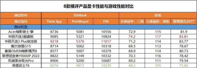 谁最值得买？8款热门游戏本横评 第3张