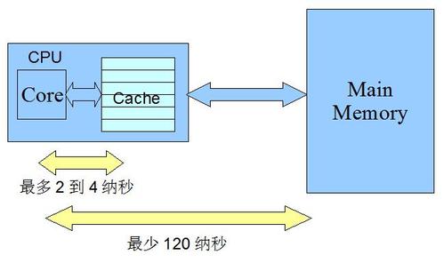 处理器的缓存是什么意思？一级二级三级缓存有什么区别和联系？ 第3张