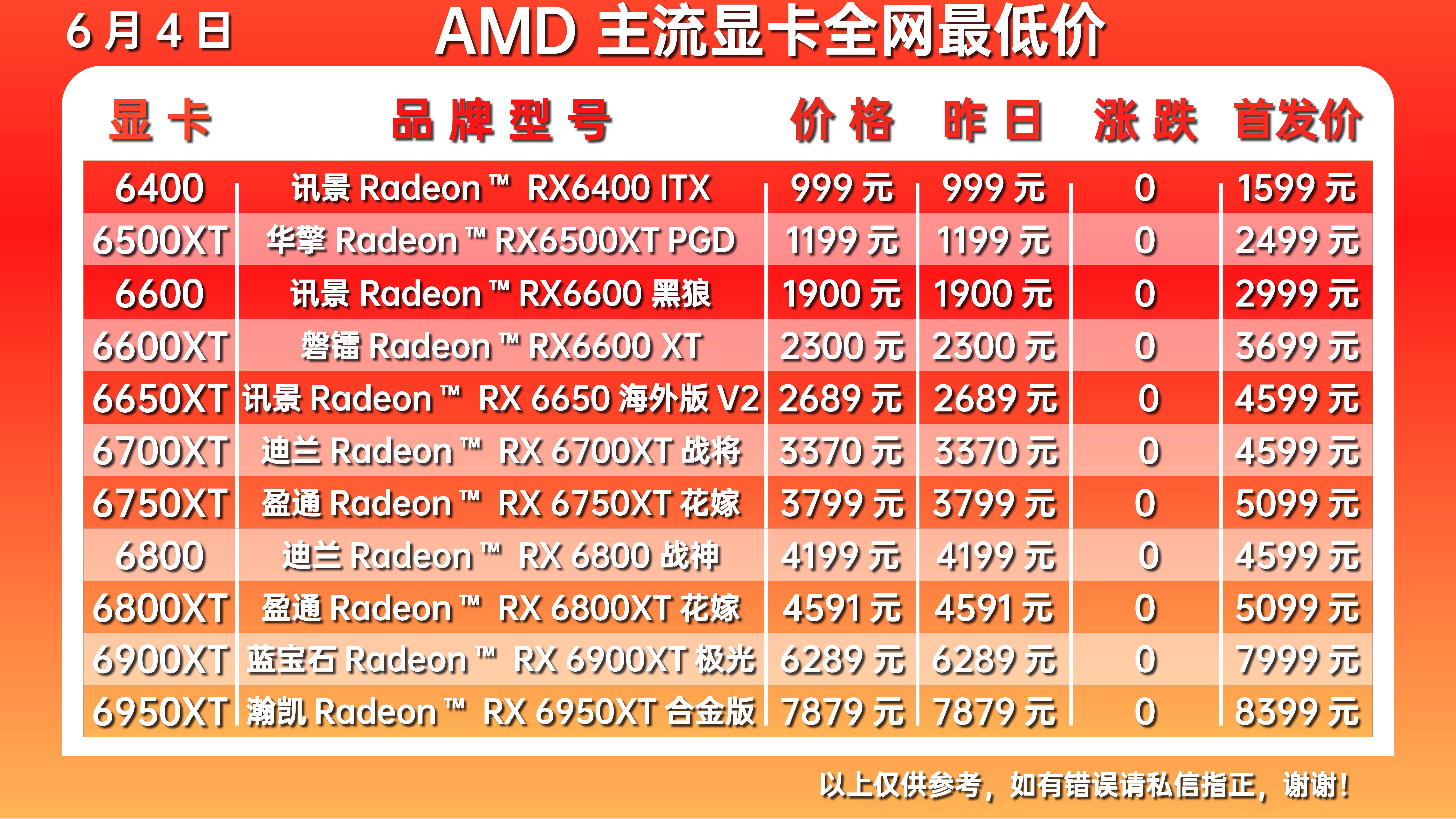3050跌至1768元 2022年6月4日市面显卡最低价格 第5张