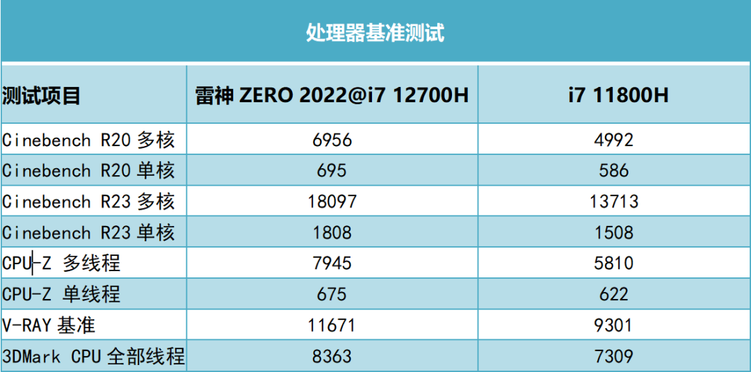 这款满血RTX 3070Ti游戏本可以有？雷神ZERO 2022测评 第15张